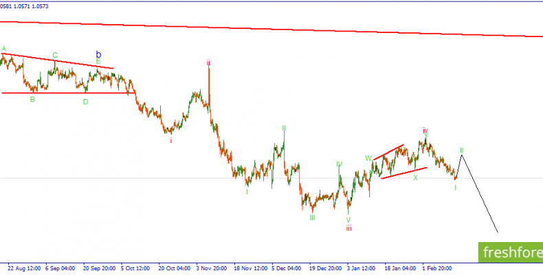 EURUSD. Отскок вверх назрел.