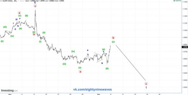 EUR/USD. Евро. Обновление  краткосрока.