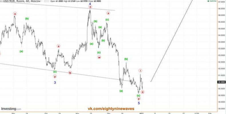 USD/RUB. Обновление  краткосрока.