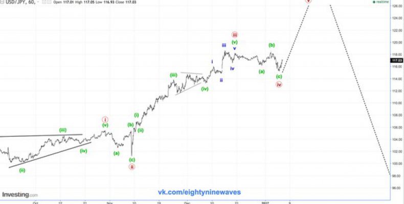 USD/JPY. Японская йена. Обновление  краткосрока.