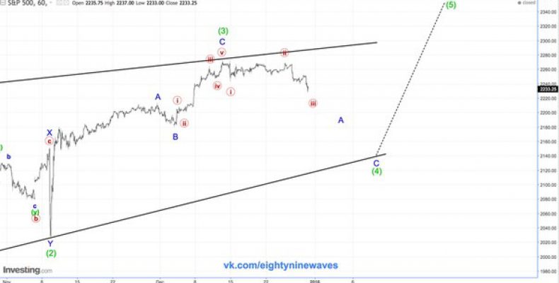 Краткосрок по S&P500. Обновление .