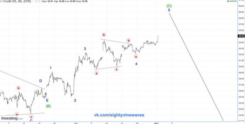 Нефть WTI. Обновление  краткосрока