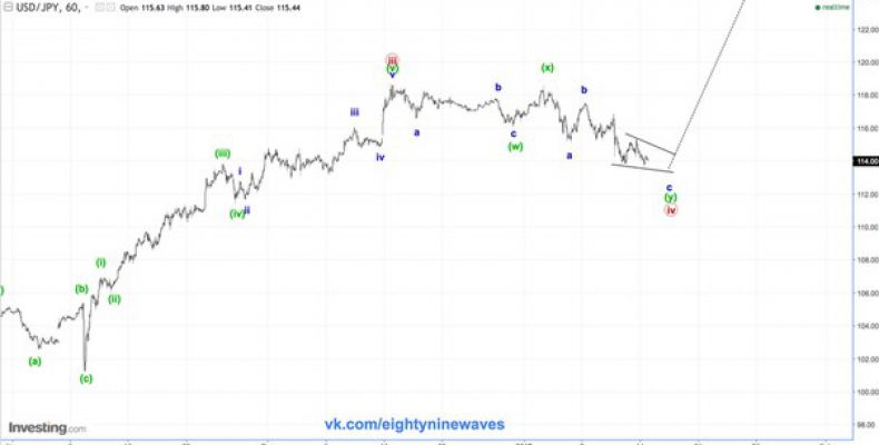 USD/JPY. Японская йена. Обновление  краткосрока.