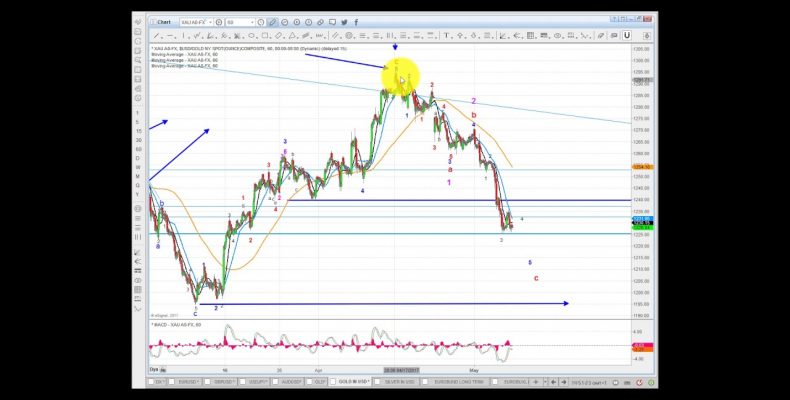 Elliott Wave Analysis of Gold and Silver as of 6th May 2017