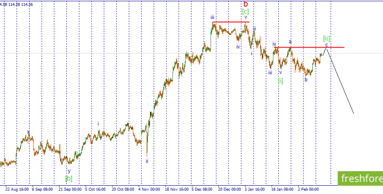 USD/JPY. Рост к уровню сопротивления.