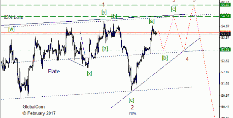 Волновой анализ, нефть WTI, текущие уровни