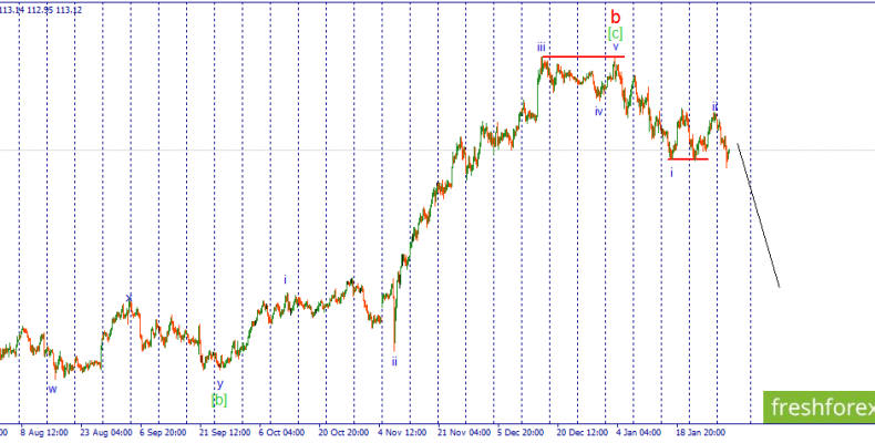 USD/JPY. Цена уходит на коррекцию