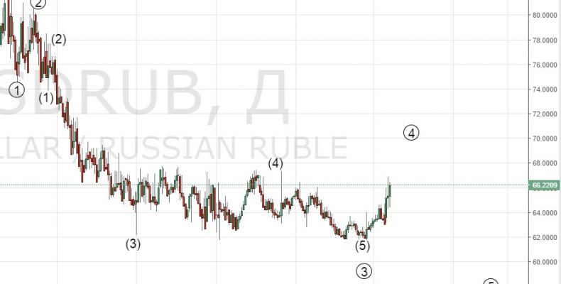 Достиг ли рубль дна