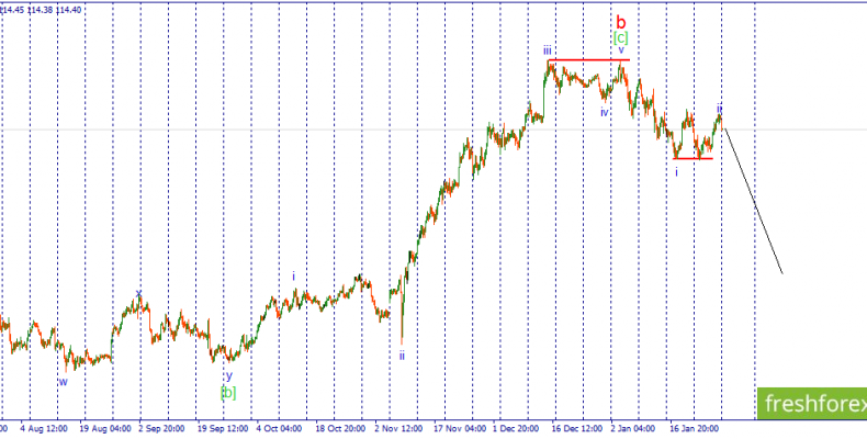 USD/JPY. Ожидается развитие третьей импульсной волны.