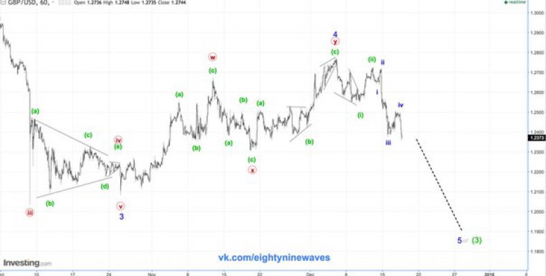 GBP/USD. Фунт. Обновление  краткосрока.