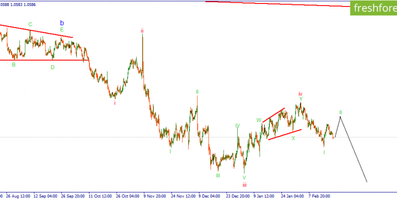 EURUSD. Попытка покупок.