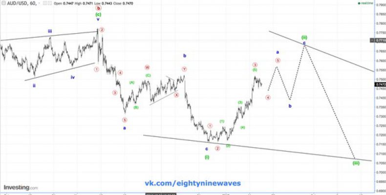 AUD/USD. Австралийский доллар. Краткосрок. Обновление