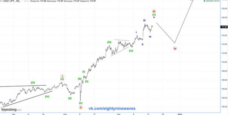 USD/JPY. Японская йена. Обновление  краткосрока.