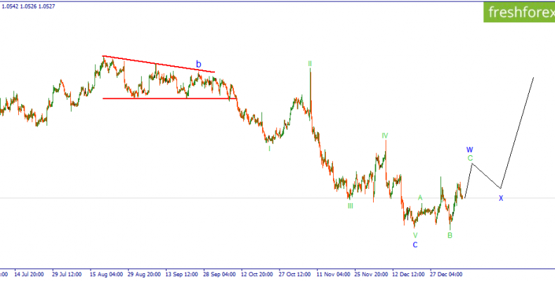 EURUSD. Восходящее движение еще не завершено.