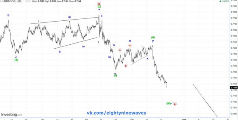 AUD/USD. Австралийский доллар. Краткосрок. Обновление .