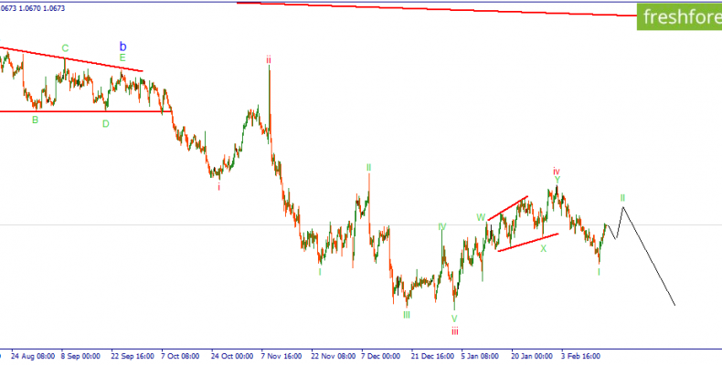 EURUSD. Коррекционный рост продолжается.