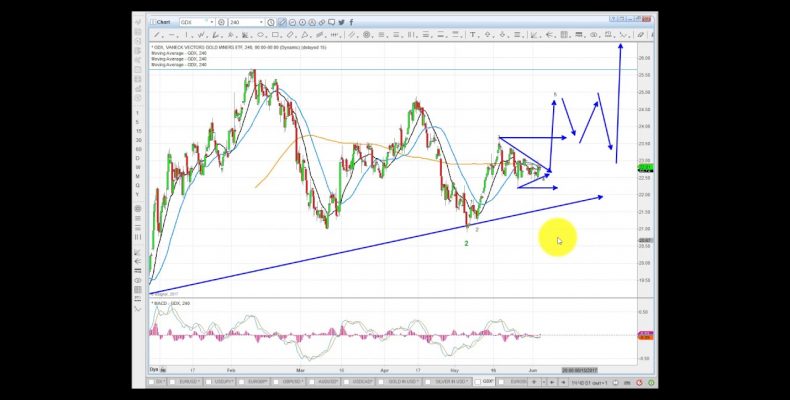 Elliott Wave Analysis of Gold, Silver, GDX, as of 3rd June 2017.