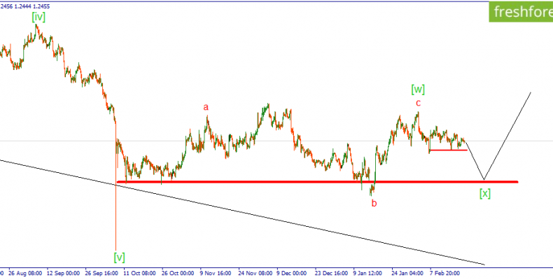 GBP/USD. Пара готовит сильное движение вниз?