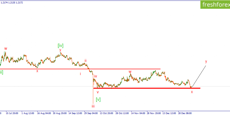 GBP/USD. Ожидается отбой от уровня поддержки.