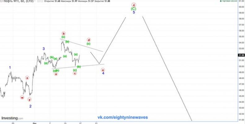 Нефть WTI. Обновление  краткосрока.