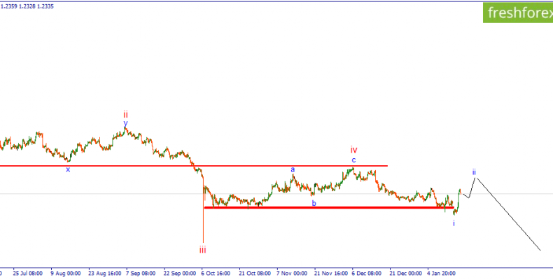 GBP/USD. Фунт затеял темную игру. Ждем прояснения ситуации.