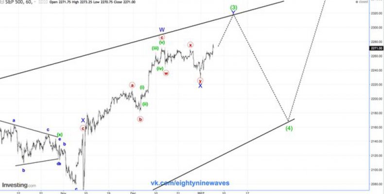 Краткосрок по S&P500. Обновление .