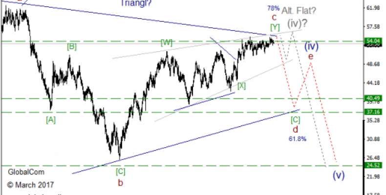 Волновой анализ нефть WTI, старшие степени. Март 2017