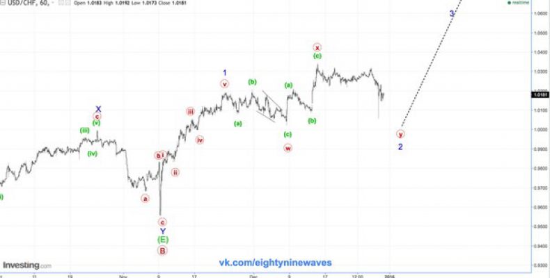 USD/CHF. Швейцарский франк. Обновление . Краткосрок.