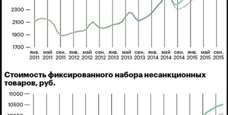 Дополнительные расходы из-за санкций составили в среднем 4380 руб. на человека