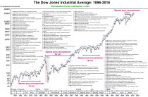 История американского рынка в одном графике