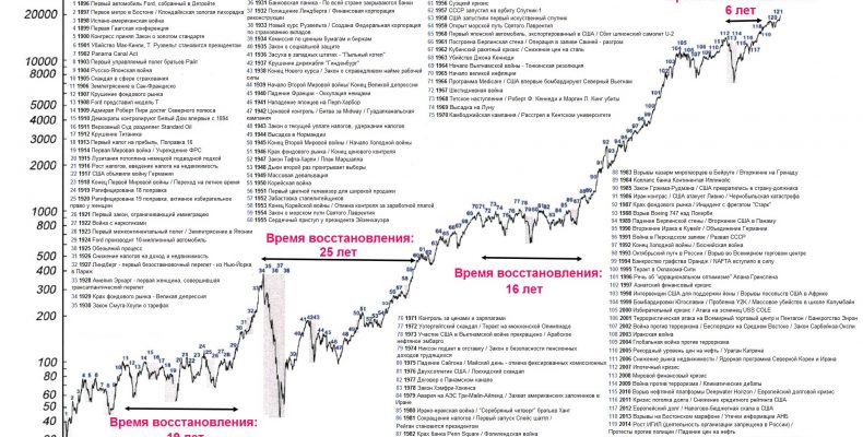 История американского рынка в одном графике