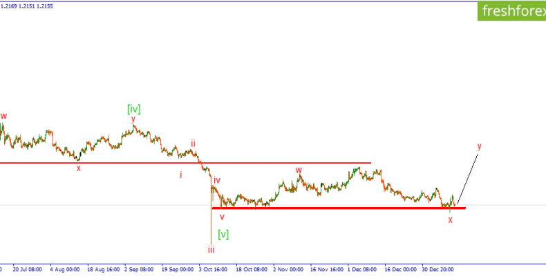 GBP/USD. В ожидании роста.