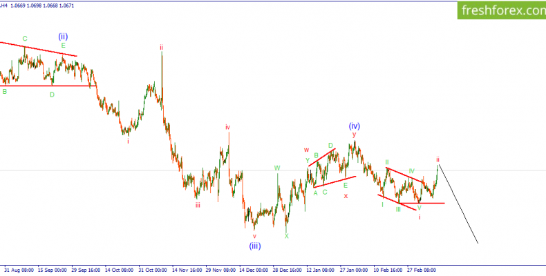 Волновой анализ EURUSD. Волна ii в виде зигзага, завершает свое развитие