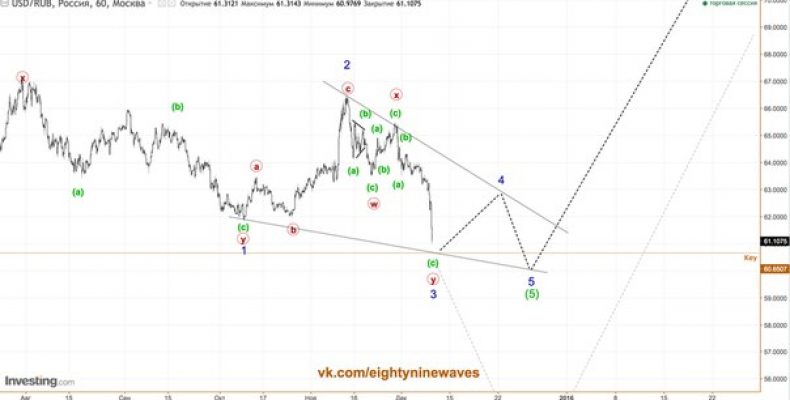 USD/RUB. С пометкой срочно! Обновление https://vk.com/public124328009?w=wall-124328009_2254 краткосрока.