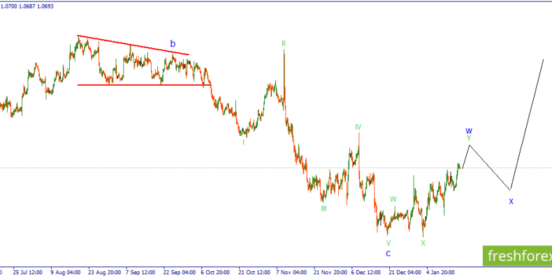 EURUSD. Формирование волны y of w близится к завершению.