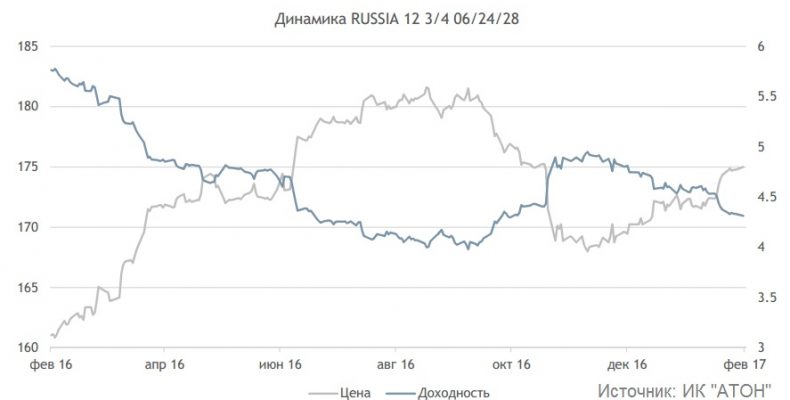 Еврооблигации Russia-28 — инвестидея от компании «АТОН»