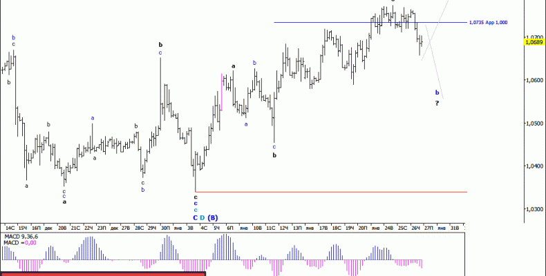 Волновой анализ валютной пары EUR/USD за 27 января 2017 года