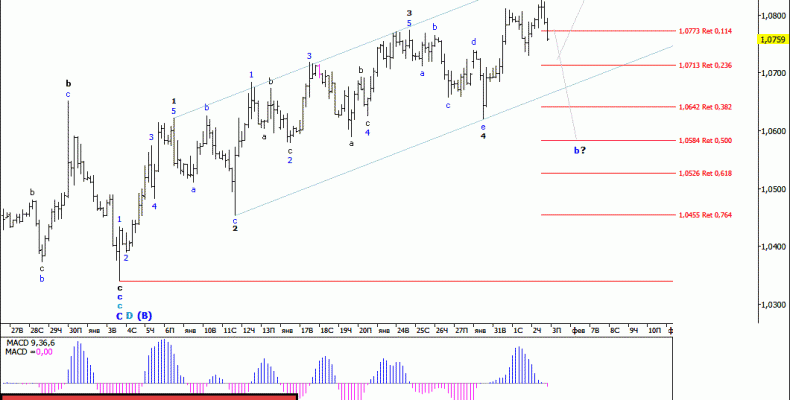 Волновой анализ валютной пары EUR/USD за 3 февраля 2017 года