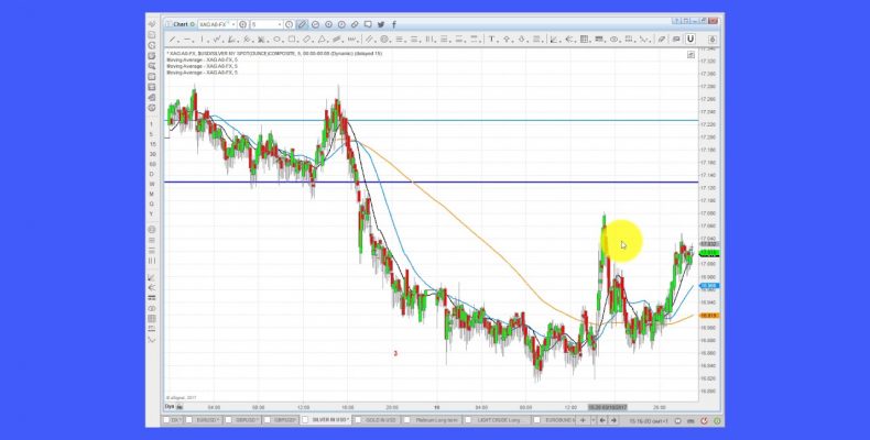 Elliott Wave Analysis of Gold & Silver as of 11th March 2017