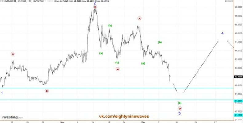 USD/RUB. Обновление  краткосрока.