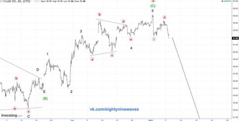 Нефть WTI. Обновление  краткосрока.