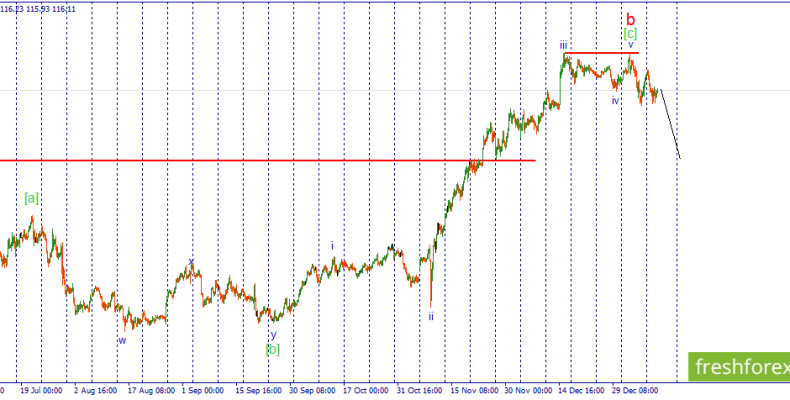 USD/JPY. Ожидания снижения пары сохраняются.