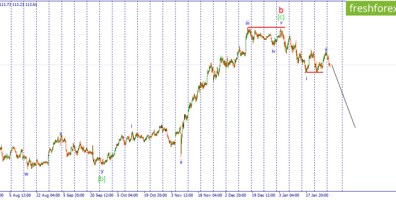 USD/JPY. Продолжение снижения следует….