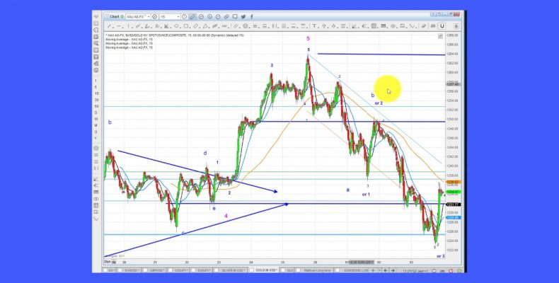 Elliott Wave Analysis of Gold, Silver, GLD & GDXJ , as of 5th March 2017