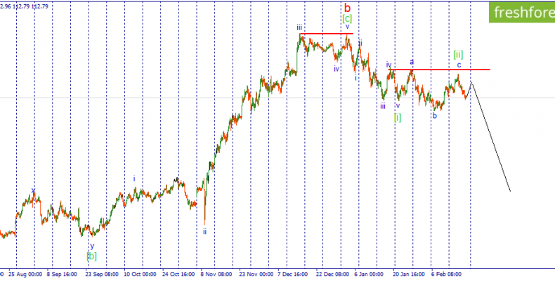 USD/JPY. Ждем лучших цен для продаж.