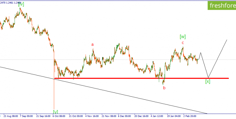 GBP/USD. Пара остается в боковике.