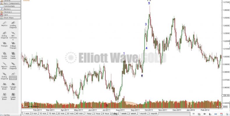 USDCAD 24th January, 2017 — Elliott Wave and Technical Analysis