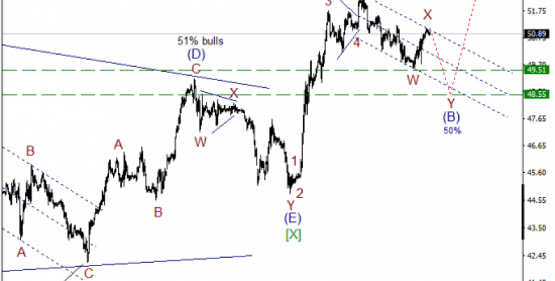 Волновой анализ, нефть WTI, текущие уровни