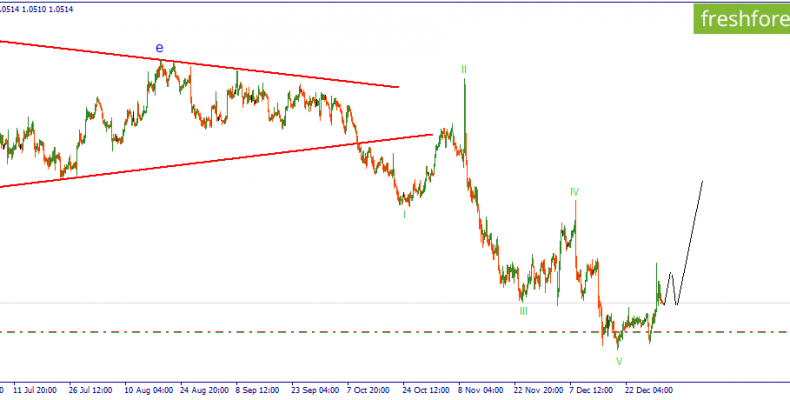 EURUSD. Покупатели продолжают удерживать ситуацию под контролем.