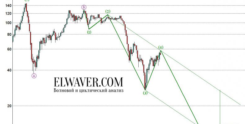 Долгосрочный график по нефти сорта Brent